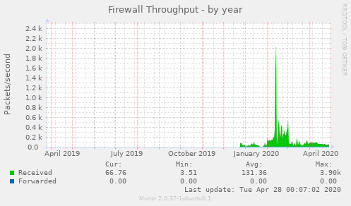 Firewall Throughput