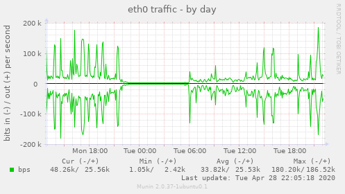 eth0 traffic