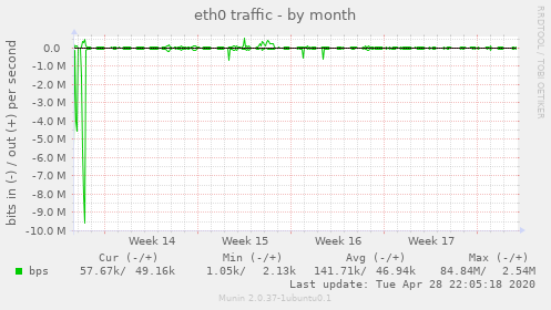 eth0 traffic