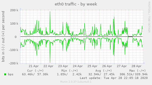 eth0 traffic