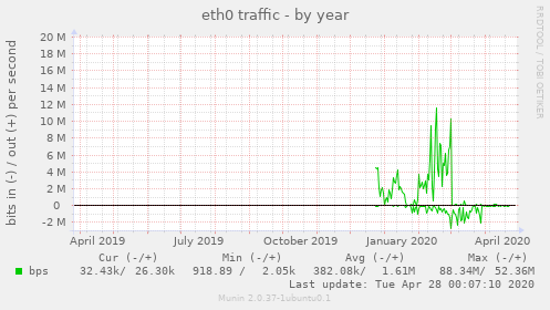 eth0 traffic
