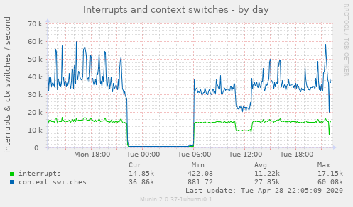 Interrupts and context switches