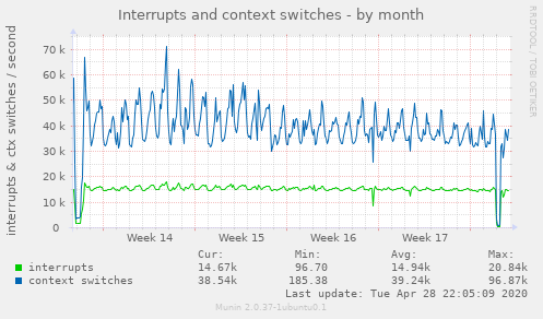 Interrupts and context switches