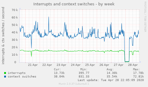 Interrupts and context switches