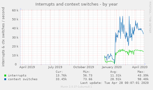 Interrupts and context switches