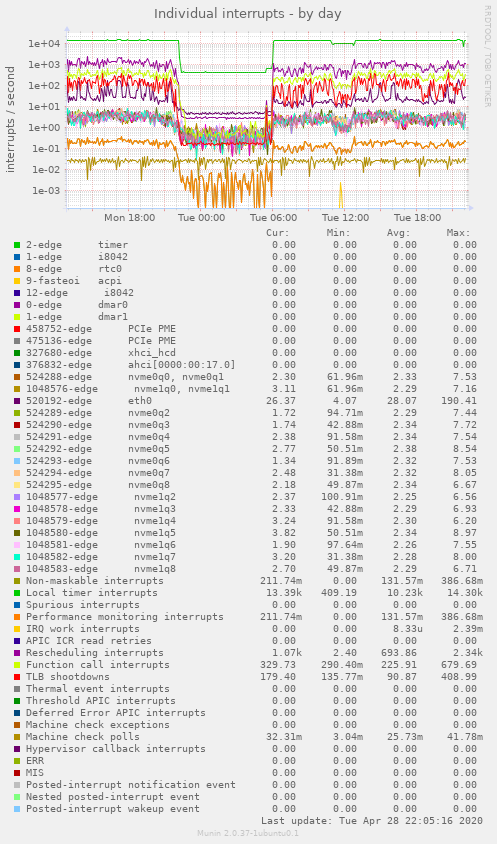 Individual interrupts