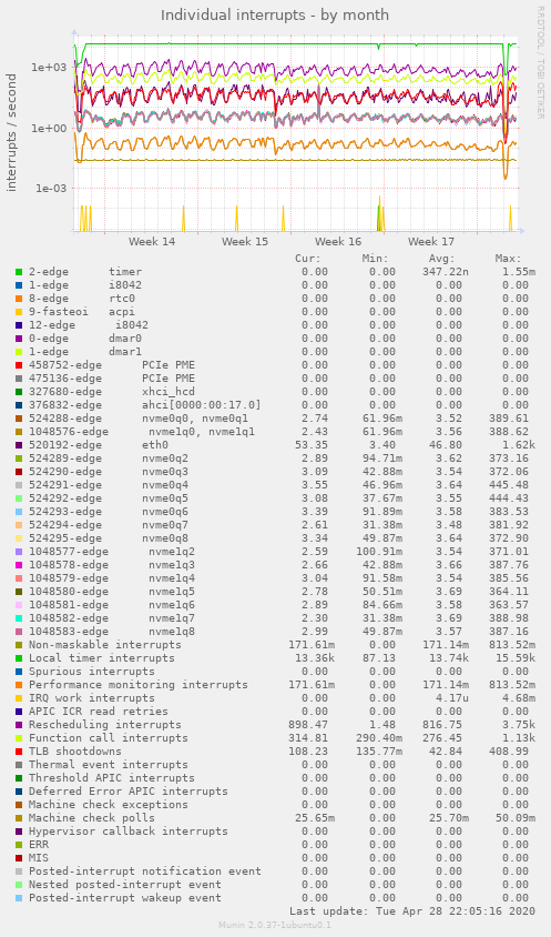 Individual interrupts