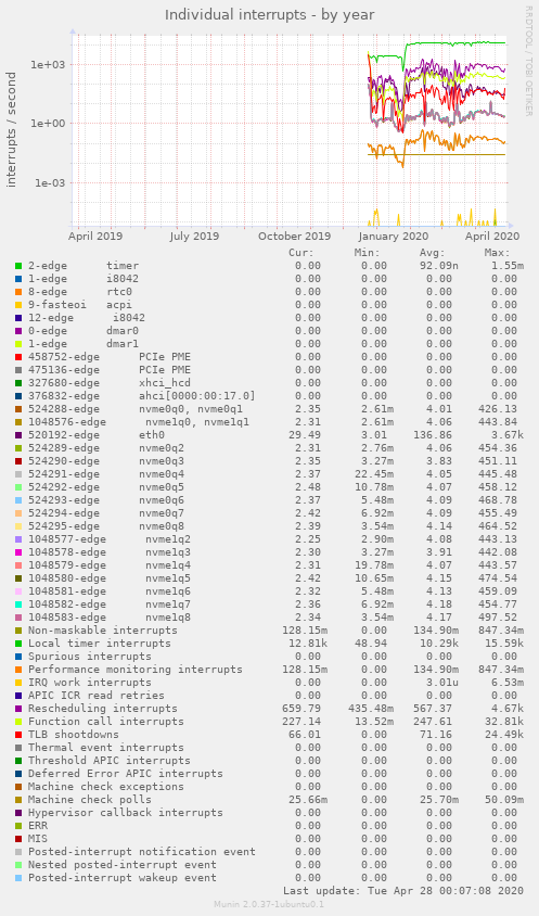 Individual interrupts