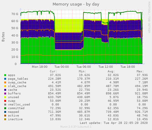 Memory usage