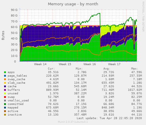 Memory usage