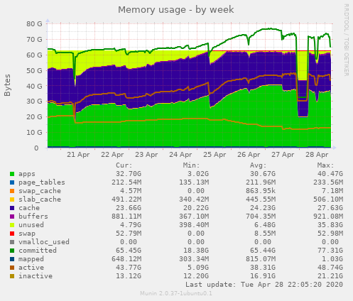 Memory usage