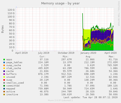 Memory usage