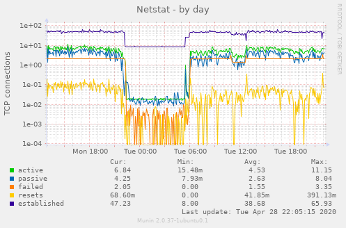 Netstat