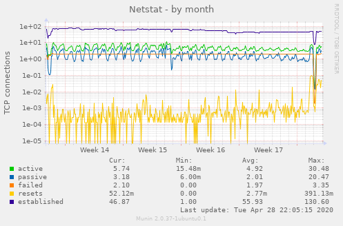 Netstat