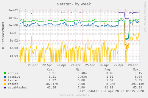 Netstat