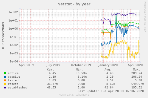 Netstat