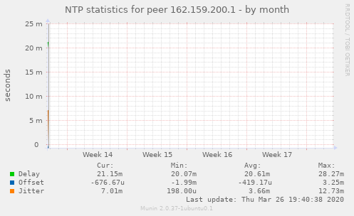 NTP statistics for peer 162.159.200.1