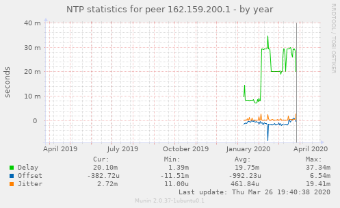 NTP statistics for peer 162.159.200.1
