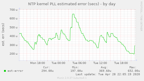 NTP kernel PLL estimated error (secs)