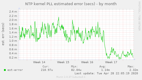 NTP kernel PLL estimated error (secs)