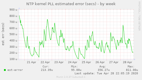 NTP kernel PLL estimated error (secs)