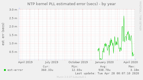 NTP kernel PLL estimated error (secs)