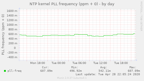 NTP kernel PLL frequency (ppm + 0)
