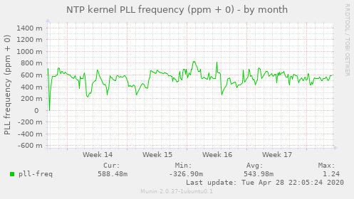 NTP kernel PLL frequency (ppm + 0)