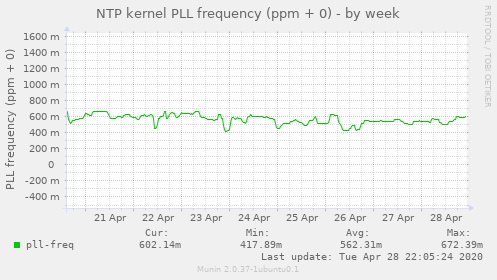 NTP kernel PLL frequency (ppm + 0)