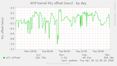 NTP kernel PLL offset (secs)