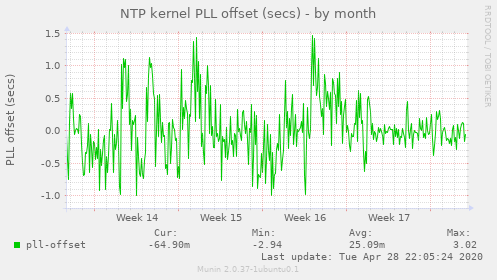 NTP kernel PLL offset (secs)