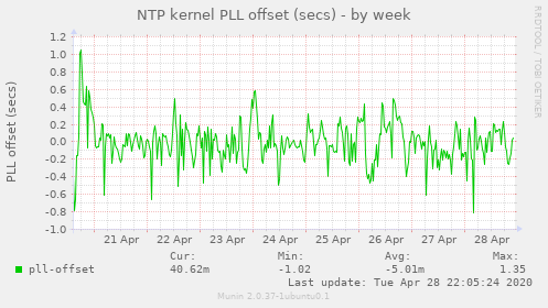 NTP kernel PLL offset (secs)