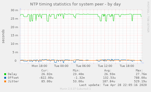 NTP timing statistics for system peer