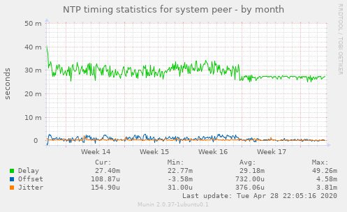 NTP timing statistics for system peer