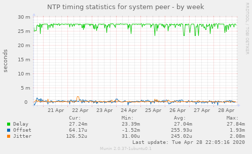 NTP timing statistics for system peer