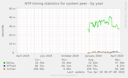 NTP timing statistics for system peer