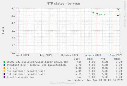NTP states