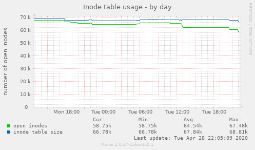 Inode table usage