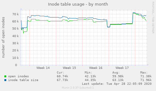 Inode table usage