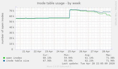 Inode table usage