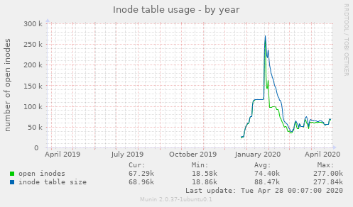 Inode table usage
