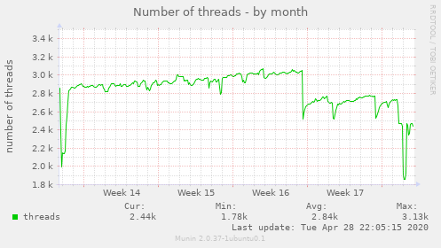 Number of threads