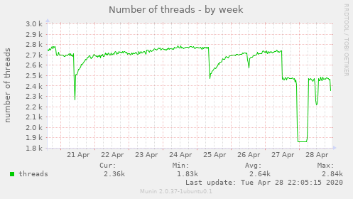 Number of threads