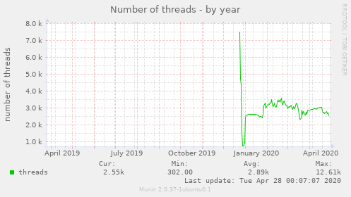 Number of threads