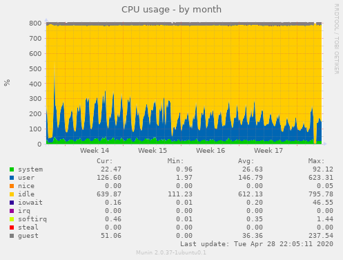 CPU usage