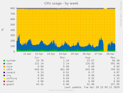 CPU usage