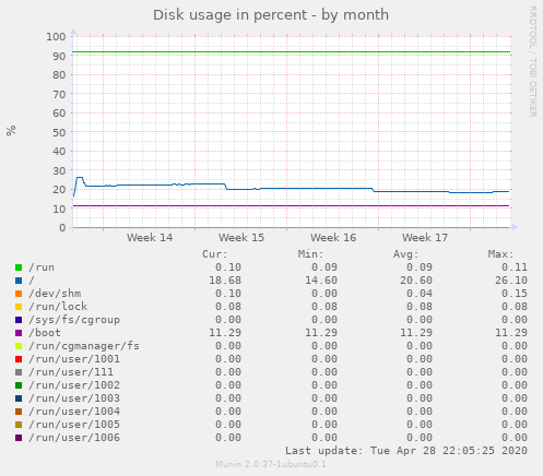Disk usage in percent