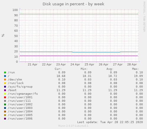 Disk usage in percent
