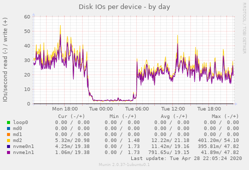 Disk IOs per device
