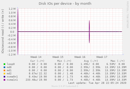Disk IOs per device